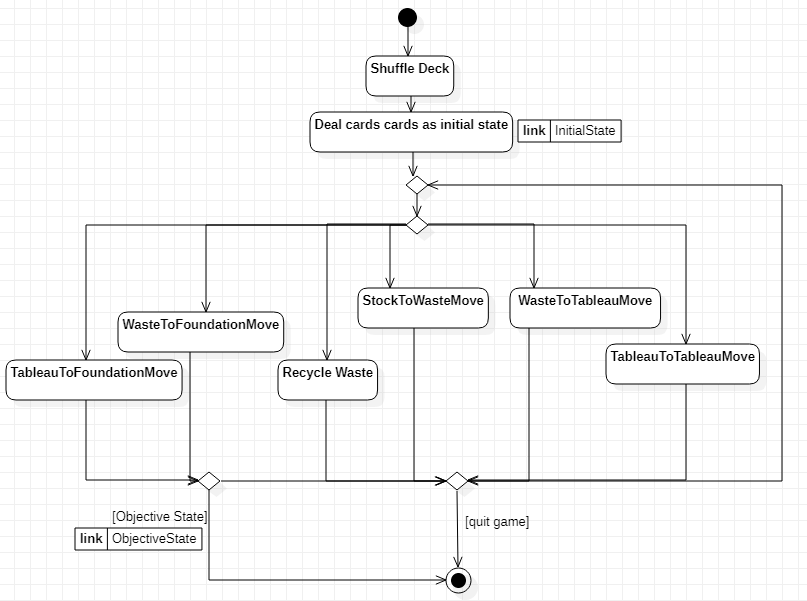 Objects diagram