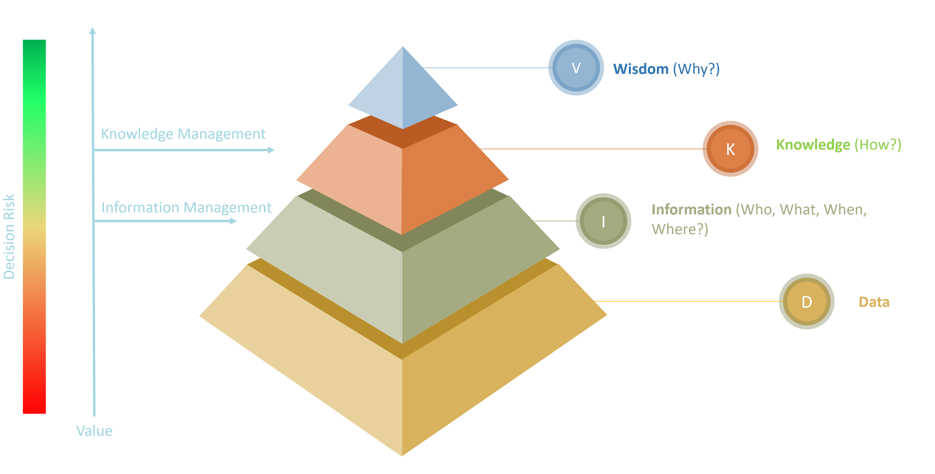 DIKW pyramid