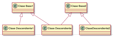 Multiple Classification hierarchy