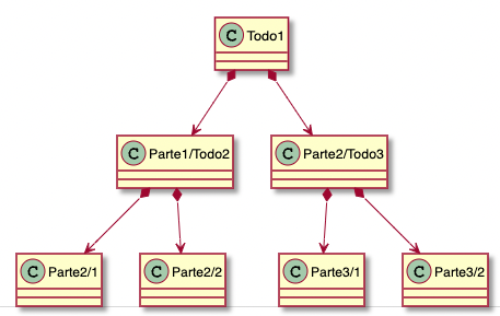 Composition hierarchy