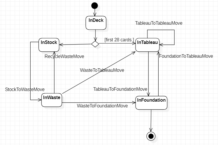 Classes diagram