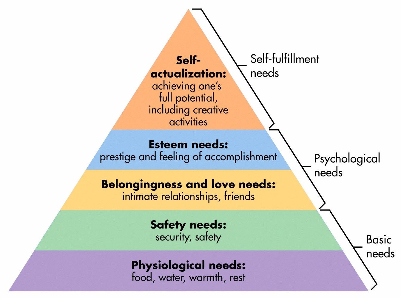 Maslow pyramid