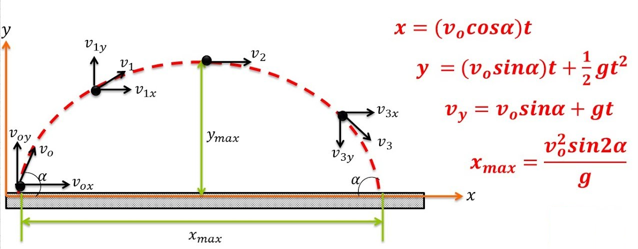 Parabolic throw